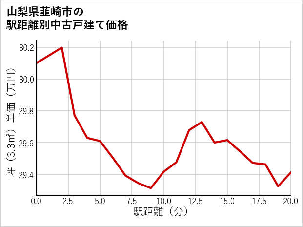 山梨県韮崎市の徒歩距離別の中古戸建て坪単価