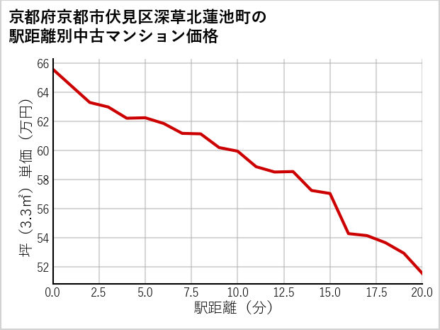 京都府京都市伏見区深草北蓮池町の徒歩距離別の中古マンション坪単価