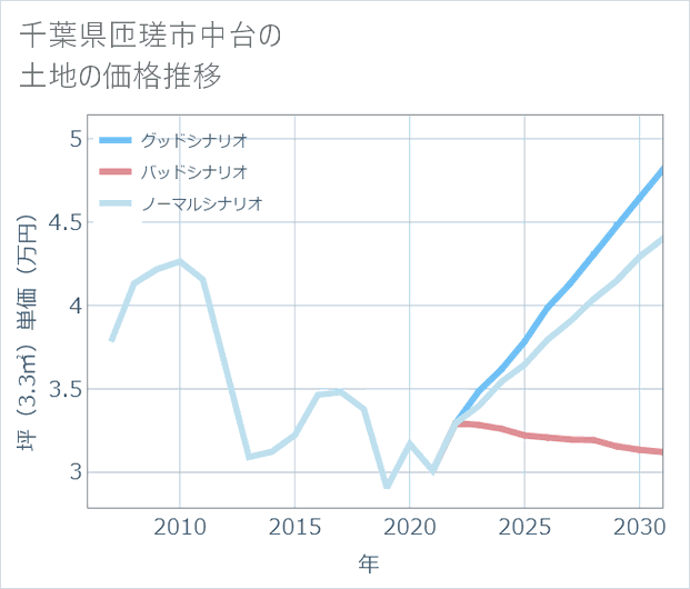 千葉県匝瑳市中台の土地価格推移