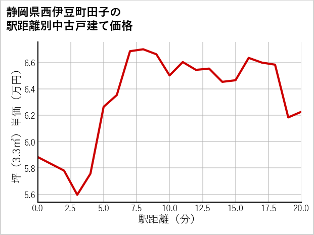 静岡県西伊豆町田子の徒歩距離別の中古戸建て坪単価