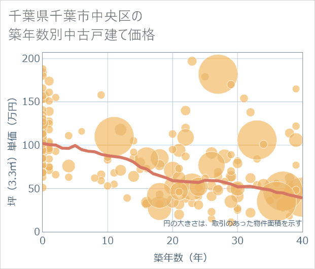 千葉県千葉市中央区の築年数別の中古戸建て坪単価