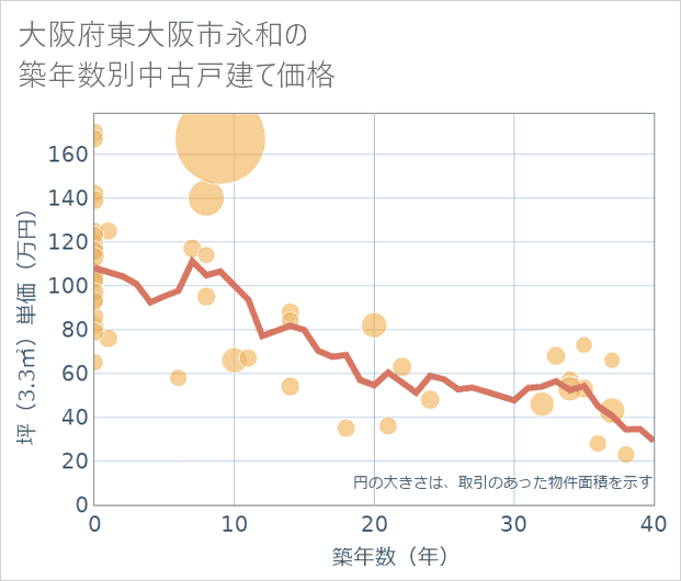 大阪府東大阪市永和の築年数別の中古戸建て坪単価