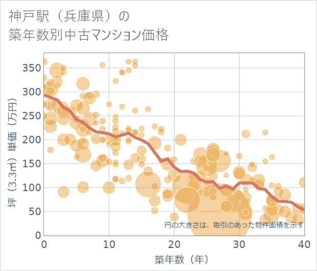 神戸駅(兵庫県)の築年数別の中古マンション坪単価