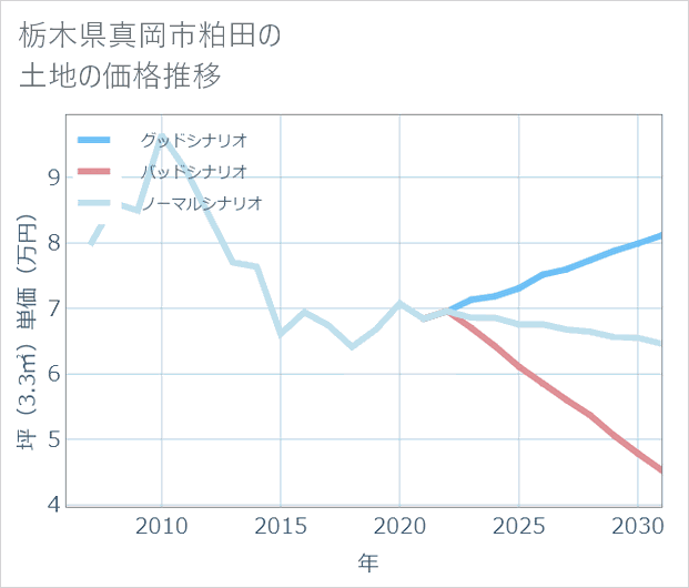 栃木県真岡市粕田の土地価格推移