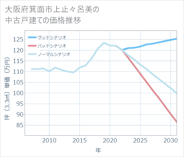 大阪府箕面市上止々呂美の中古戸建て価格推移