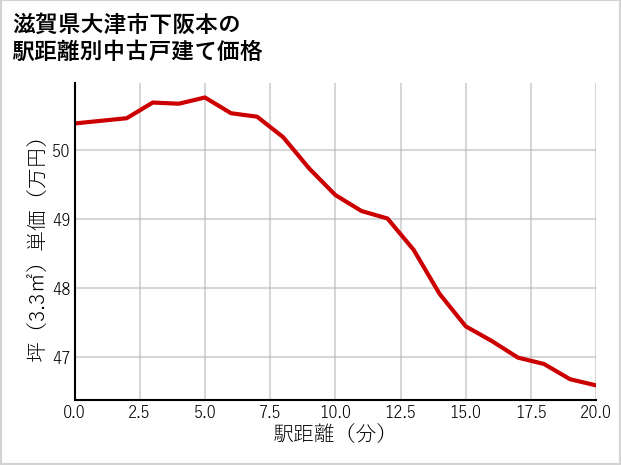 滋賀県大津市下阪本の徒歩距離別の中古戸建て坪単価