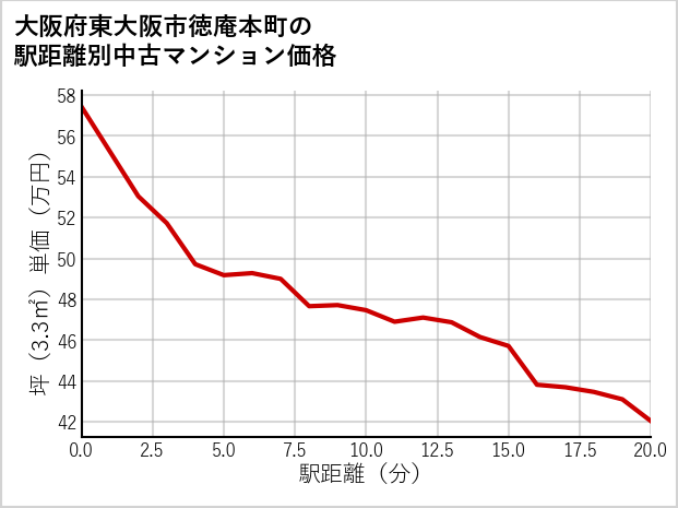 大阪府東大阪市徳庵本町の徒歩距離別の中古マンション坪単価