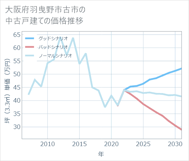 大阪府羽曳野市古市の中古戸建て価格推移