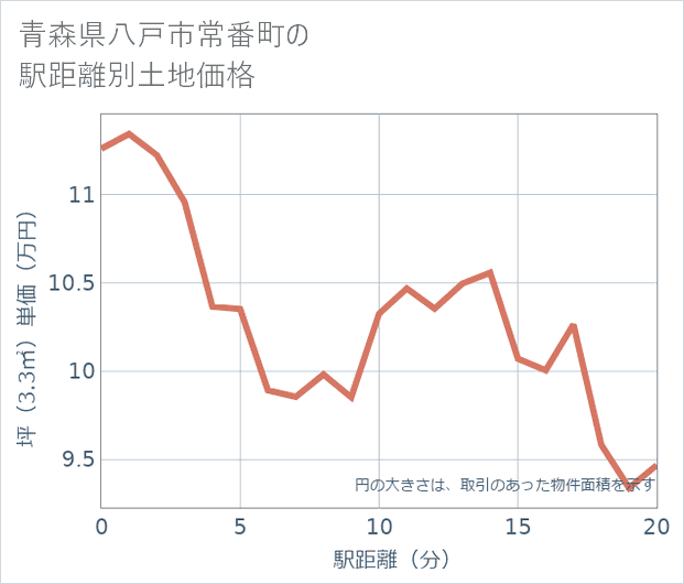 青森県八戸市常番町の徒歩距離別の土地坪単価