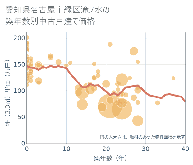 愛知県名古屋市緑区滝ノ水の築年数別の中古戸建て坪単価