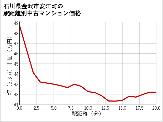 石川県金沢市安江町の徒歩距離別の中古マンション坪単価