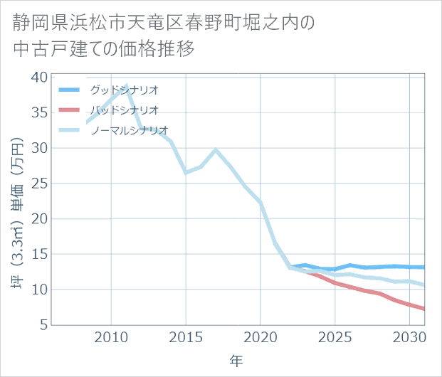 静岡県浜松市天竜区春野町堀之内の中古戸建て価格推移