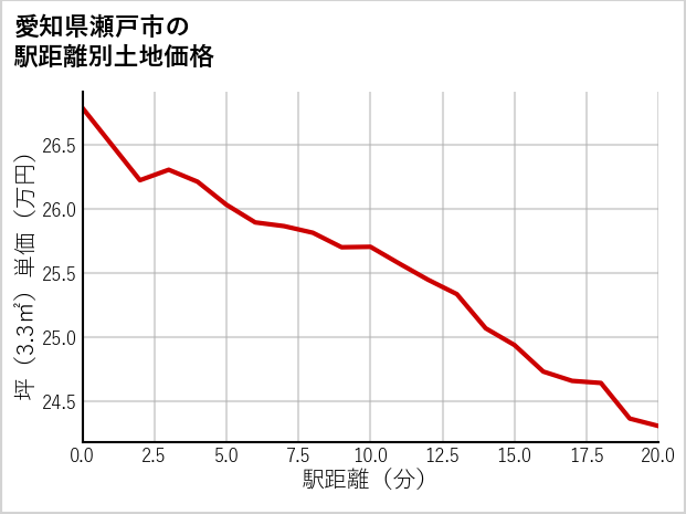 愛知県瀬戸市水北町の徒歩距離別の土地坪単価