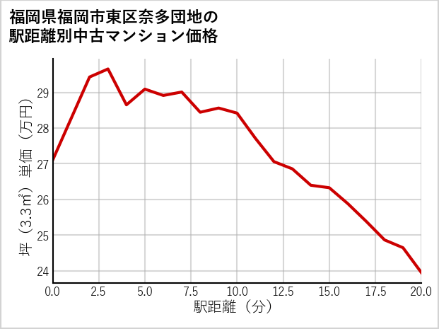 福岡県福岡市東区奈多団地の徒歩距離別の中古マンション坪単価