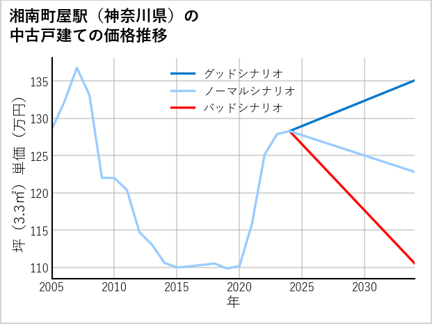 湘南町屋駅（神奈川県）の中古戸建て価格推移