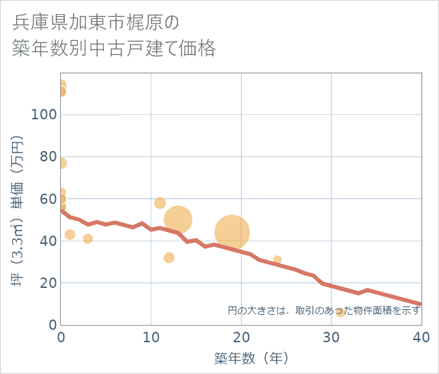 兵庫県加東市梶原の築年数別の中古戸建て坪単価