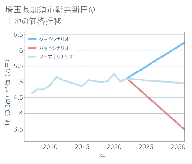 埼玉県加須市新井新田の土地価格推移