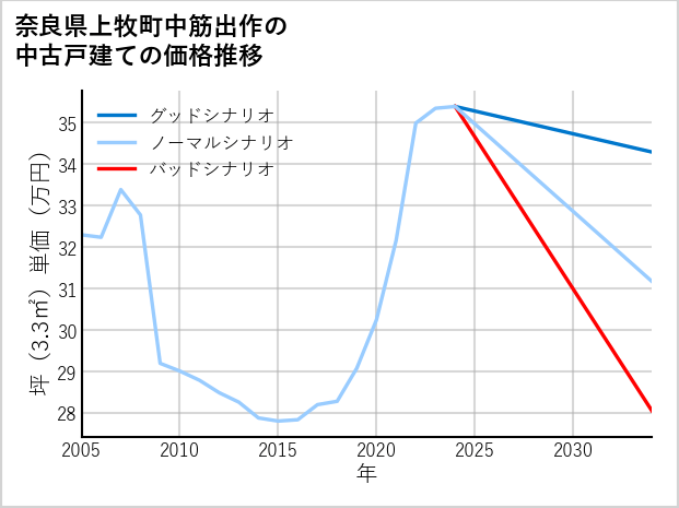 奈良県上牧町中筋出作の中古戸建て価格推移