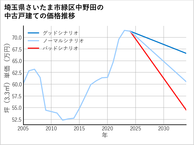 埼玉県さいたま市緑区中野田の中古戸建て価格推移