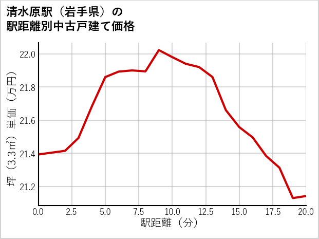 清水原駅（岩手県）の徒歩距離別の中古戸建て坪単価