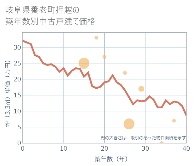 岐阜県養老町押越の築年数別の中古戸建て坪単価
