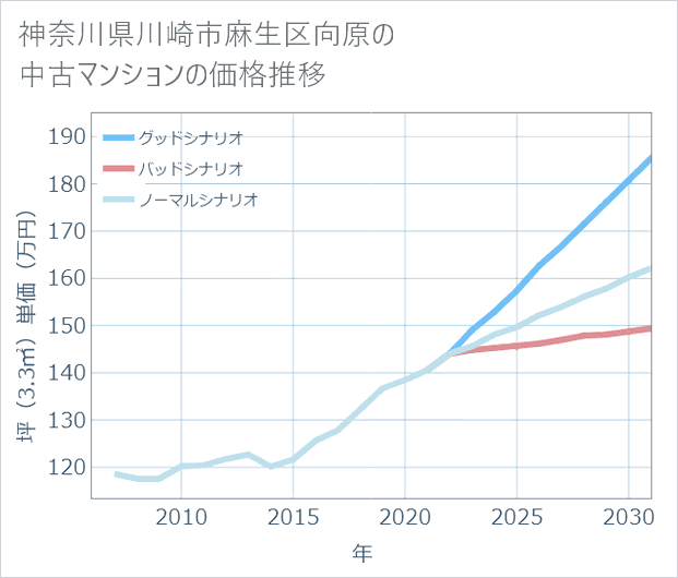 神奈川県川崎市麻生区向原の中古マンション価格推移
