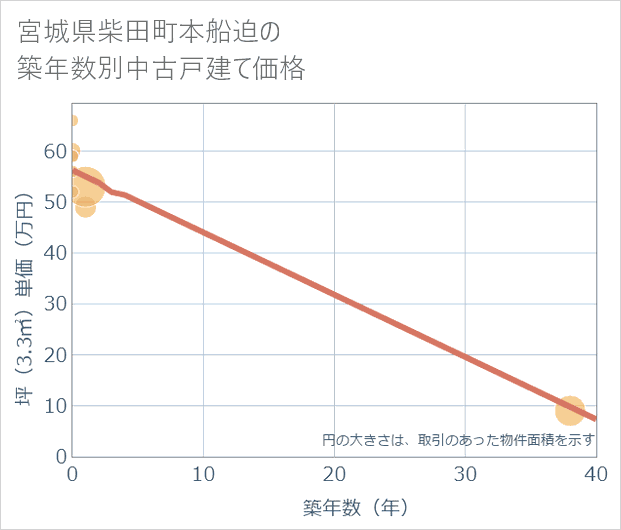 宮城県柴田町本船迫の築年数別の中古戸建て坪単価