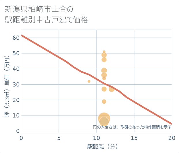 新潟県柏崎市土合の徒歩距離別の中古戸建て坪単価