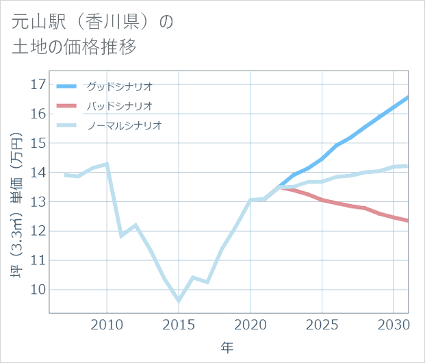 元山駅（香川県）の土地価格推移