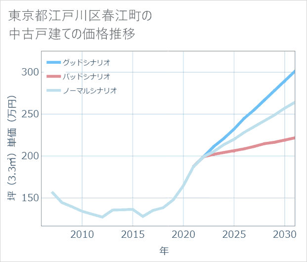 東京都江戸川区春江町の中古戸建て価格推移