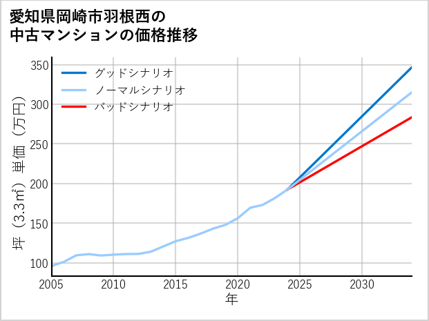 愛知県岡崎市羽根西の中古マンション価格推移
