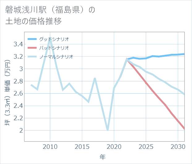 磐城浅川駅(福島県)の土地価格推移