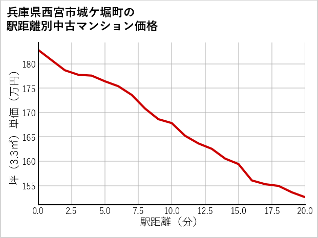 兵庫県西宮市城ケ堀町の徒歩距離別の中古マンション坪単価