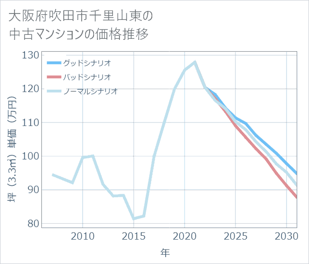 大阪府吹田市千里山東の中古マンション価格推移