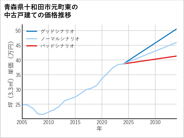青森県十和田市元町東の中古戸建て価格推移