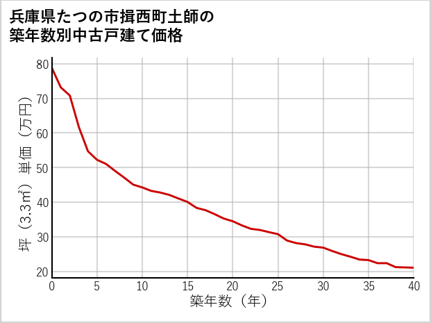 兵庫県たつの市揖西町土師の築年数別の中古戸建て坪単価