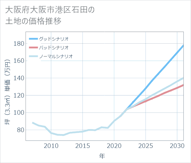 大阪府大阪市港区石田の土地価格推移