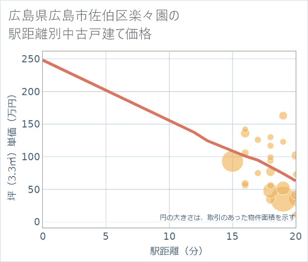 広島県広島市佐伯区楽々園の徒歩距離別の中古戸建て坪単価
