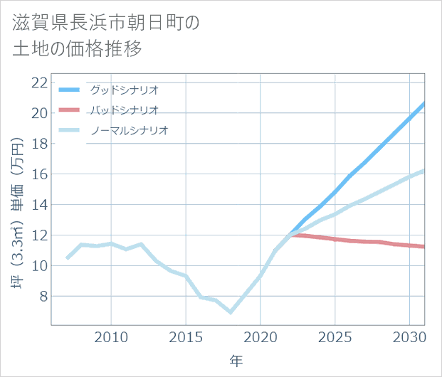 滋賀県長浜市朝日町の土地価格推移