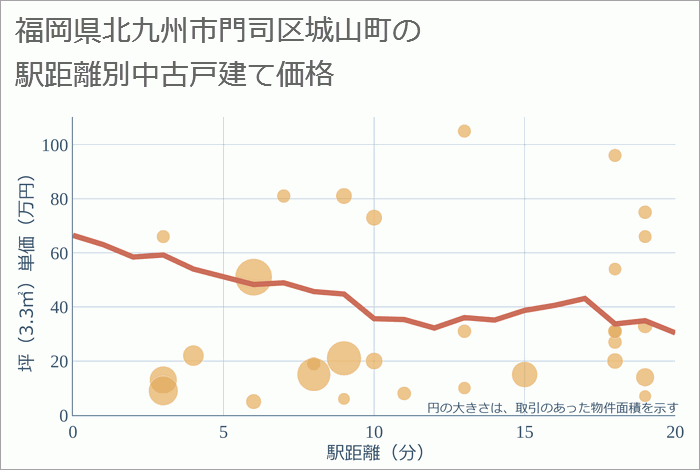 福岡県北九州市門司区城山町の徒歩距離別の中古戸建て坪単価