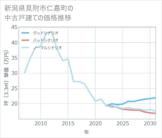 新潟県見附市仁嘉町の中古戸建て価格推移