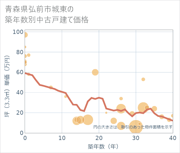 青森県弘前市城東の築年数別の中古戸建て坪単価