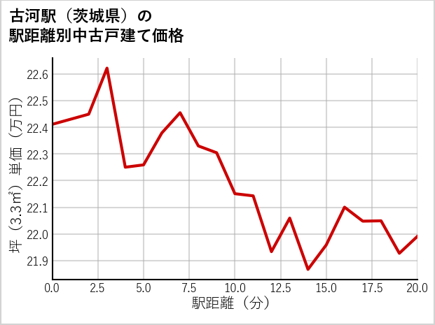 古河駅（茨城県）の徒歩距離別の中古戸建て坪単価