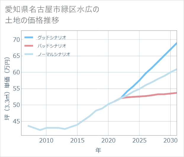 愛知県名古屋市緑区水広の土地価格推移