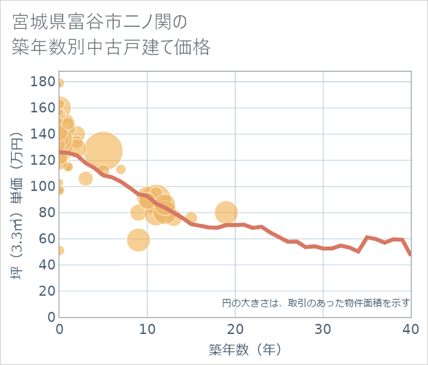 宮城県富谷市二ノ関の築年数別の中古戸建て坪単価