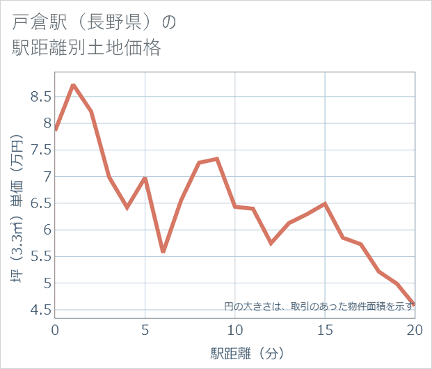 戸倉駅(長野県)の徒歩距離別の土地坪単価