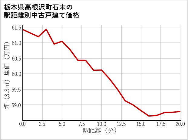 栃木県高根沢町石末の徒歩距離別の中古戸建て坪単価