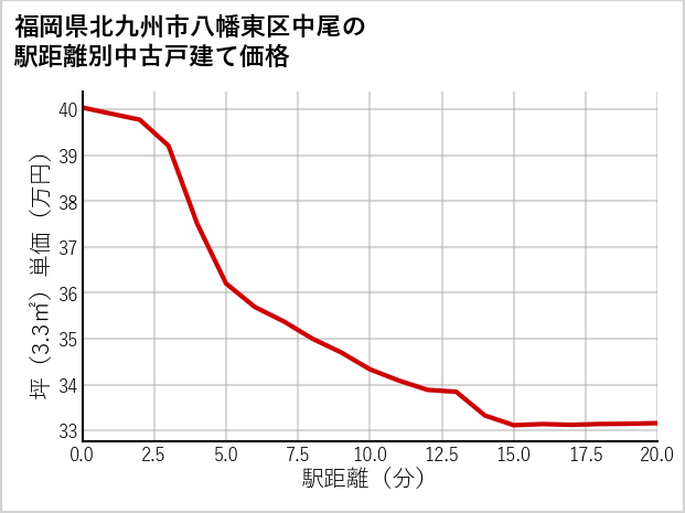 福岡県北九州市八幡東区中尾の徒歩距離別の中古戸建て坪単価
