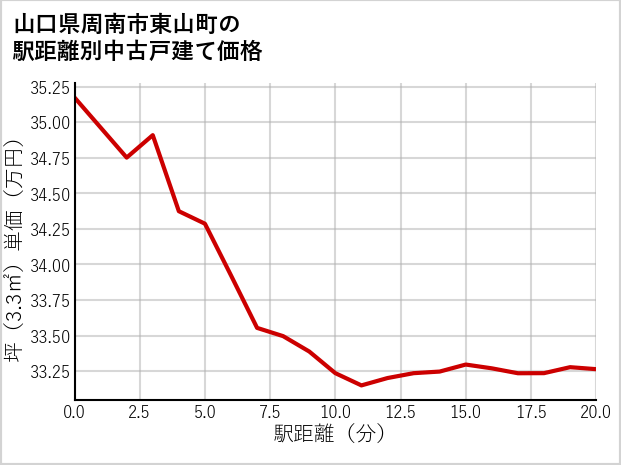 山口県周南市東山町の徒歩距離別の中古戸建て坪単価