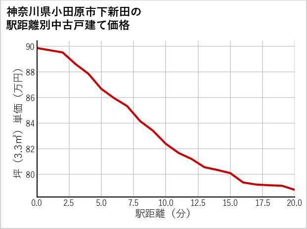 神奈川県小田原市下新田の徒歩距離別の中古戸建て坪単価